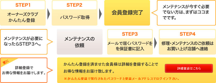 保証延長サービスの流れ