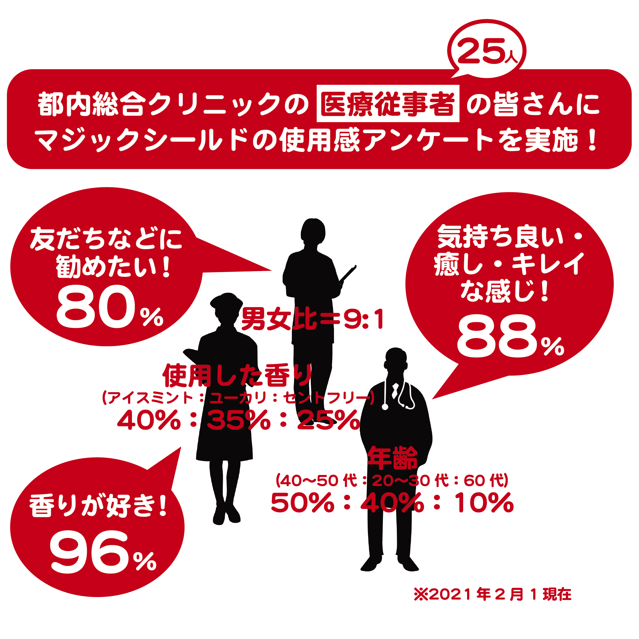 マジックシールド使用感アンケート結果